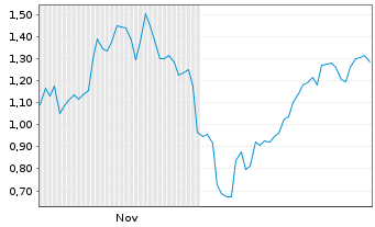 Chart Mini Future Short Intel - 6 Monate