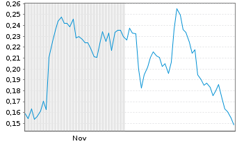 Chart Mini Future Short E.ON - 6 Monate