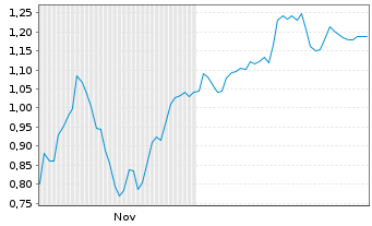 Chart Mini Future Long Deutsche Post - 6 Monate