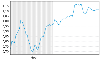 Chart Mini Future Long Deutsche Post - 6 Monate