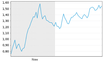 Chart Mini Future Short PayPal - 6 Monate