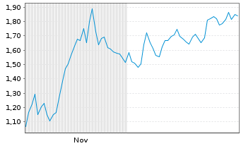Chart Mini Future Short PayPal - 6 Monate