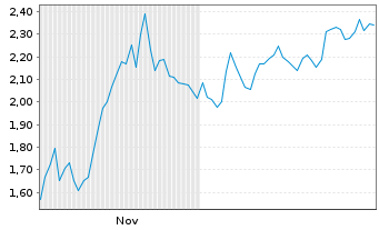 Chart Mini Future Short PayPal - 6 Monate