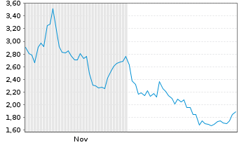 Chart Mini Future Long BioNTech - 6 Monate