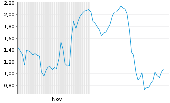 Chart Mini Future Long Broadcom - 6 Monate