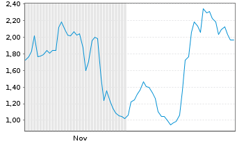 Chart Mini Future Short Broadcom - 6 Monate