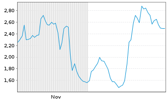 Chart Mini Future Short Broadcom - 6 Monate
