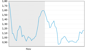 Chart Mini Future Long Evotec - 6 Months