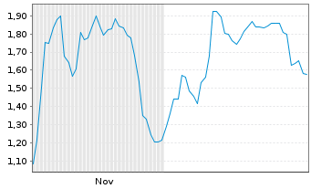 Chart Mini Future Short Evotec - 6 Monate