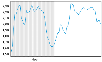 Chart Mini Future Short Evotec - 6 Months