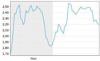 Chart Mini Future Short Evotec - 6 Monate