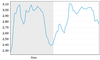 Chart Mini Future Short Evotec - 6 Monate