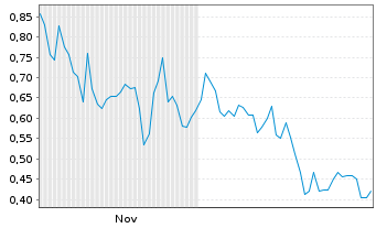 Chart Mini Future Long Alibaba - 6 Monate