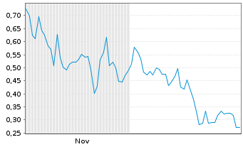 Chart Mini Future Long Alibaba - 6 Monate