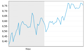 Chart Mini Future Short Alibaba - 6 Monate