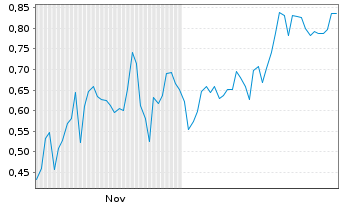 Chart Mini Future Short Alibaba - 6 Monate