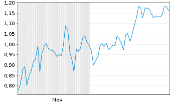 Chart Mini Future Short Alibaba - 6 Monate