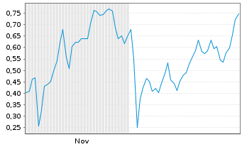 Chart Mini Future Short Beyond Meat - 6 Monate
