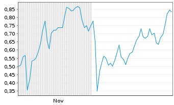 Chart Mini Future Short Beyond Meat - 6 Monate
