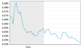 Chart Mini Future Long NEL - 6 Monate