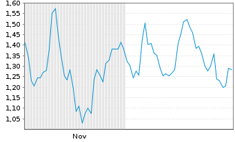 Chart Mini Future Long UnitedHealth Group - 6 Monate
