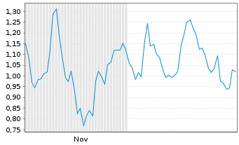 Chart Mini Future Long UnitedHealth Group - 6 Monate
