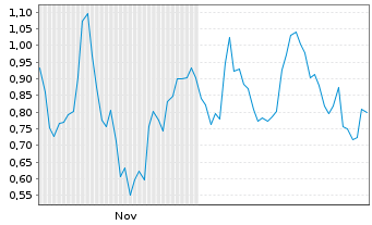 Chart Mini Future Long UnitedHealth Group - 6 Monate