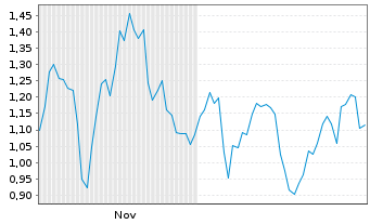 Chart Mini Future Short UnitedHealth Group - 6 Monate