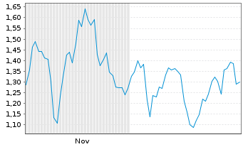 Chart Mini Future Short UnitedHealth Group - 6 Monate
