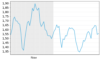 Chart Mini Future Short UnitedHealth Group - 6 Monate