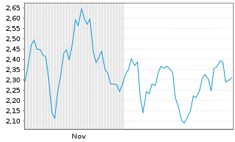 Chart Mini Future Short UnitedHealth Group - 6 Monate
