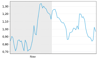 Chart Mini Future Short Leonardo - 6 Monate