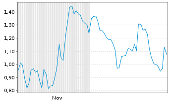 Chart Mini Future Short Leonardo - 6 Monate