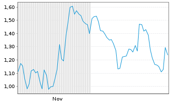 Chart Mini Future Short Leonardo - 6 Monate