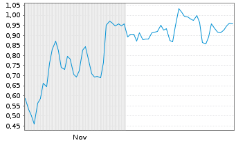 Chart Mini Future Long Heidelberg Materials - 6 Months