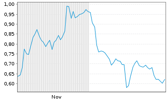 Chart Mini Future Long Coca-Cola - 6 Monate
