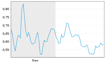 Chart Mini Future Long AIXTRON - 6 Monate