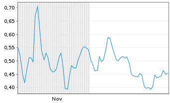 Chart Mini Future Long AIXTRON - 6 Monate