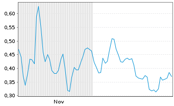 Chart Mini Future Long AIXTRON - 6 Monate