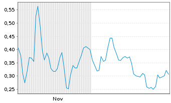 Chart Mini Future Long AIXTRON - 6 Monate