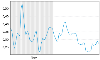 Chart Mini Future Long AIXTRON - 6 Monate