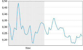 Chart Mini Future Long AIXTRON - 6 Monate