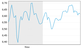 Chart Mini Future Short AIXTRON - 6 Monate