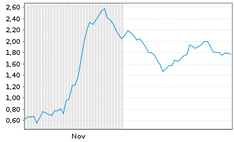 Chart Mini Future Short Steyr Motors - 6 Monate