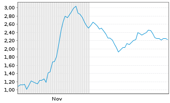Chart Mini Future Short Steyr Motors - 6 Monate
