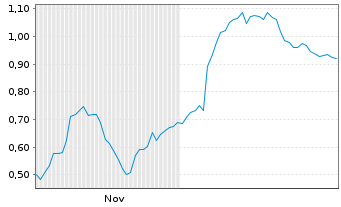 Chart Mini Future Long Porsche - 6 Monate