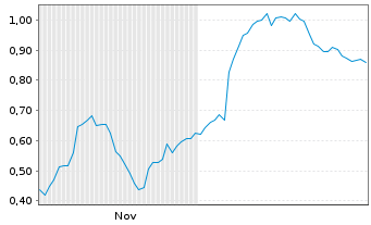 Chart Mini Future Long Porsche - 6 Monate
