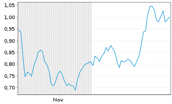 Chart Mini Future Long Zalando - 6 Months