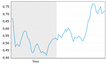 Chart Mini Future Long Zalando - 6 Monate