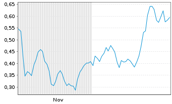 Chart Mini Future Long Zalando - 6 Monate